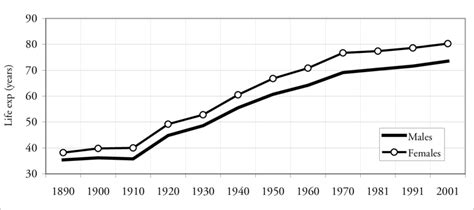 levensverwachting portugal|Life Expectancy in Portugal 1950